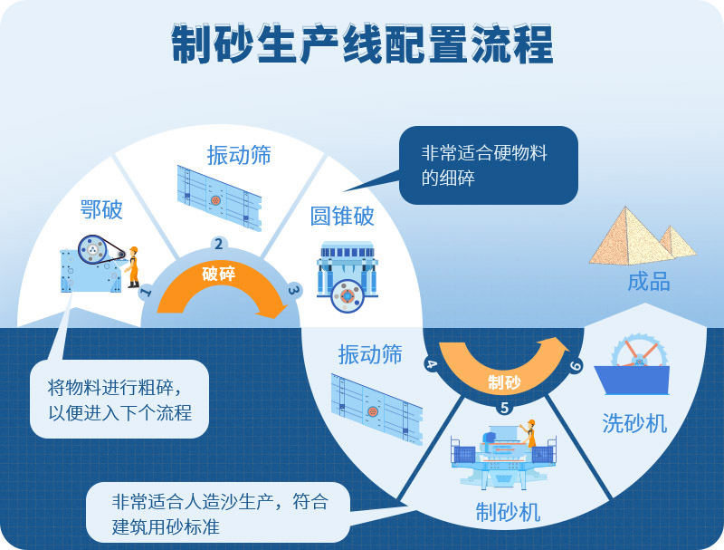 制砂生產(chǎn)線(xiàn)有多種配置方案，圖為其中之一
